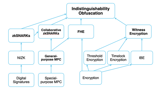 0xPARC-programmable-cryptography-tree.png